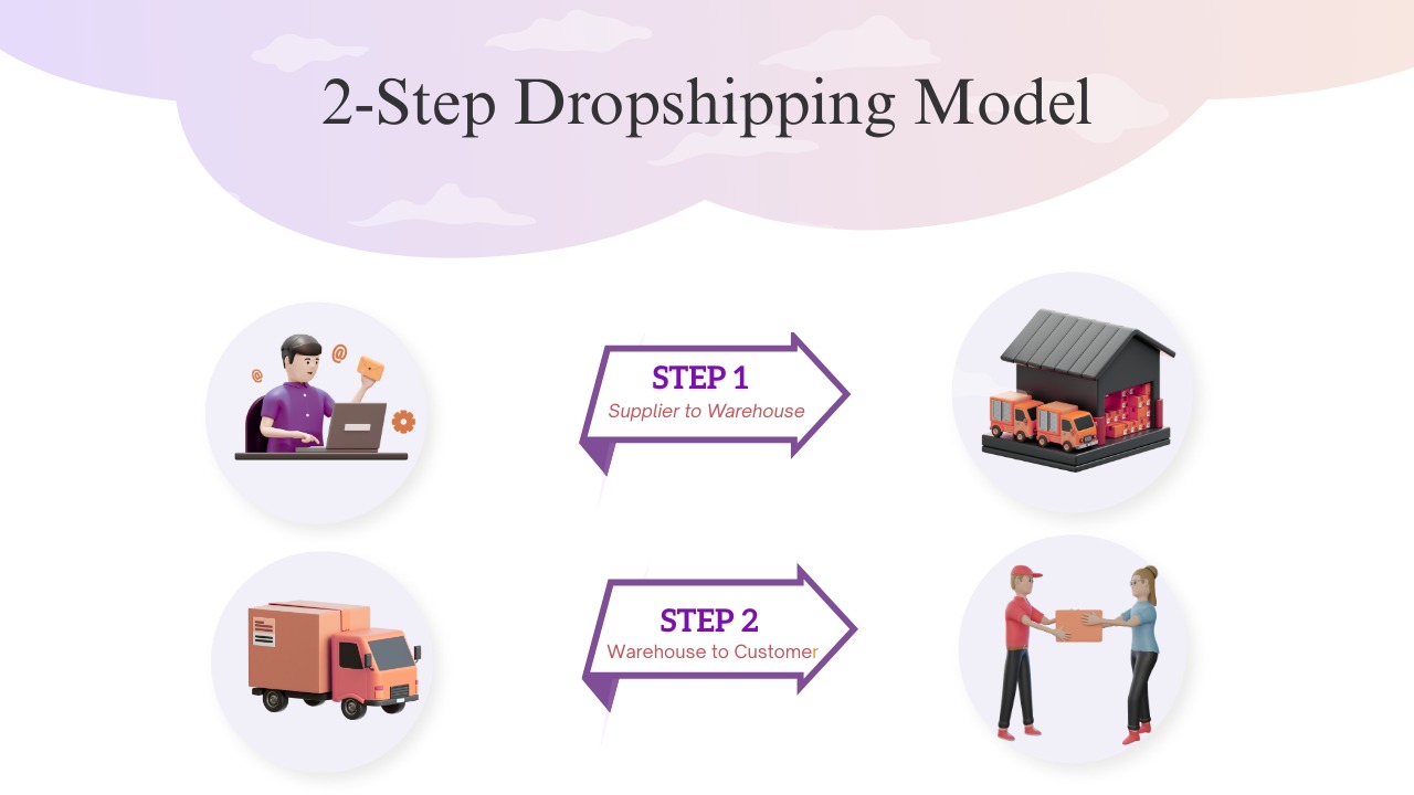 Maximizing Profits with the Amazon 2-Step Dropshipping Model